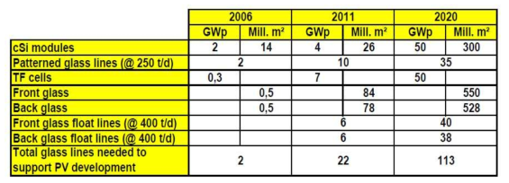 Glass lines needed to support PV developments until 2020