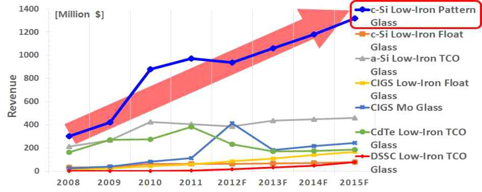현재 태양광 산업용 저 철분 유리 시장 출처: SNe Research