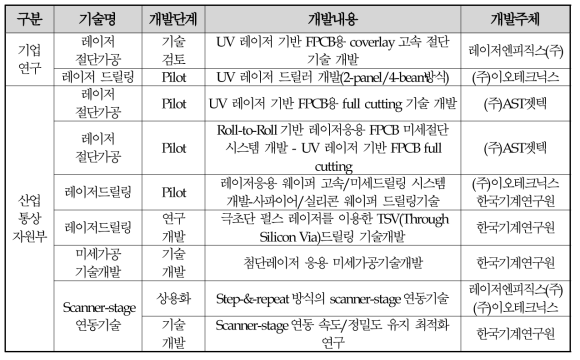 국내 레이저 관련 기술개발 현황