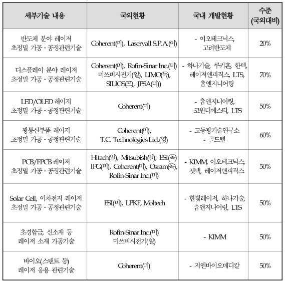 세부기술의 국제경쟁력 분석 비교