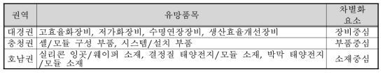 3개 권역 태양광 프로젝트 역할분담