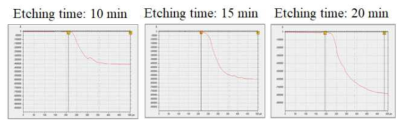 α-step을 이용한 에칭 depth 측정 데이터