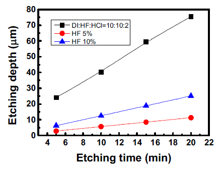에칭 용액에 따른 Corning glass 의 에칭 depth