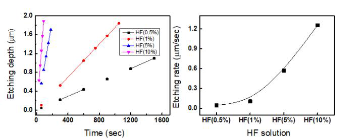 HF 용액 농도에 따른 유리 식가 깊이 및 에칭 rate
