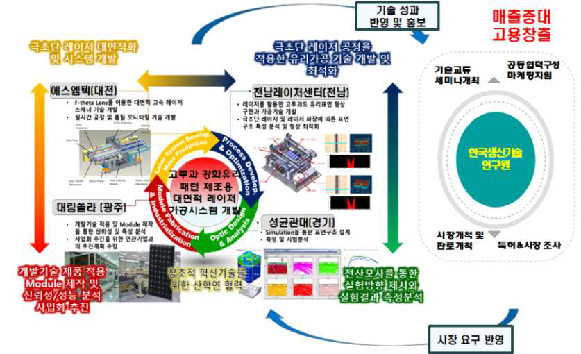 비즈니스 협력 컨소시엄 구성