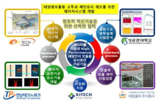 컨소시엄 기업 및 기관 간의 협력 내용