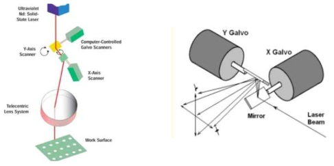 XY 미러을 이용한 레이저 스캐너