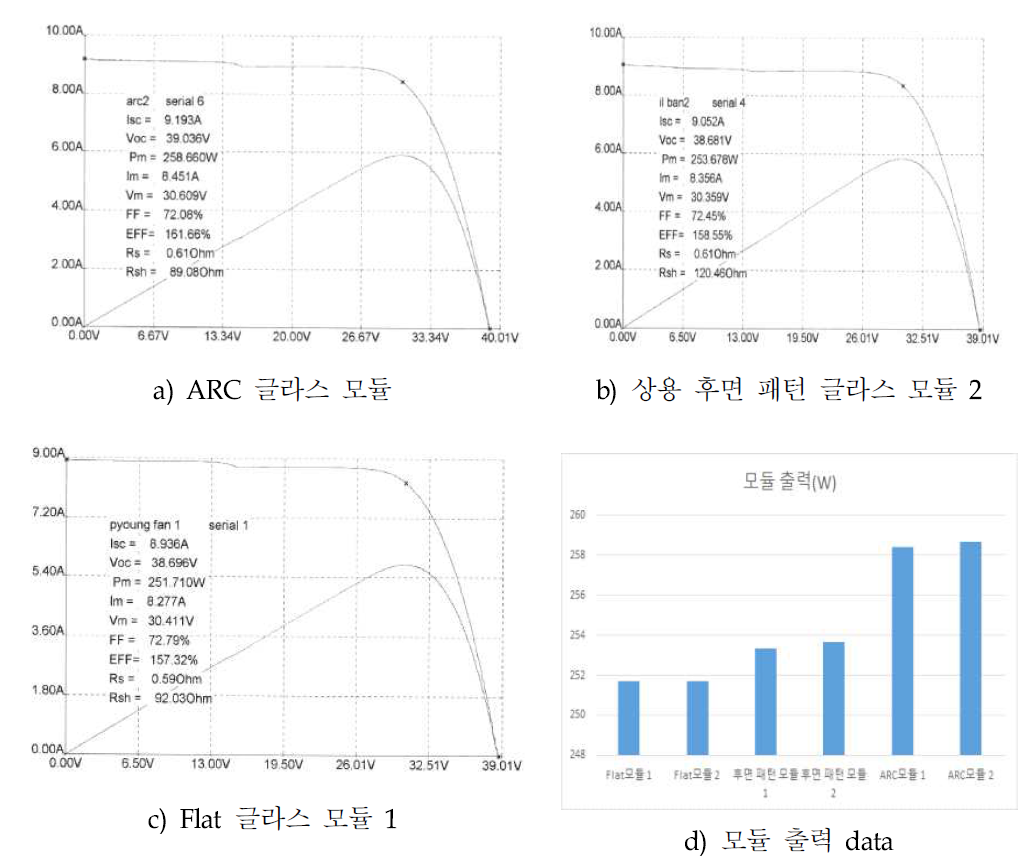 태양광 발전 용량 검증을 위한 글라스 종류별 I-V curve