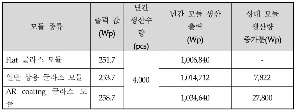 글라스 종류에 따른 출력 특성 data