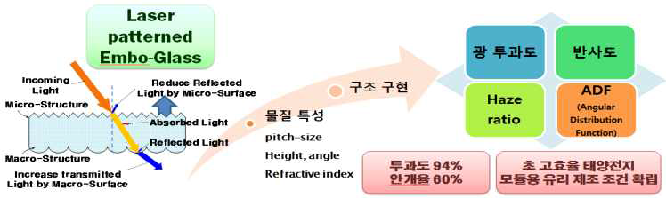 Laser patterned embo-glass에 대한 광학 특성 분석