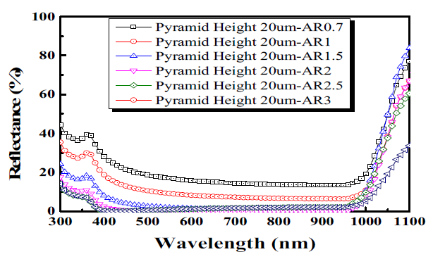 피라미드 높이 및 AR 가변에 다른 반사도 변화 그래프