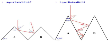 Aspect ratio 증가에 따른 multi reflection 효과와 이에 따른 반사도 감소 메커니즘