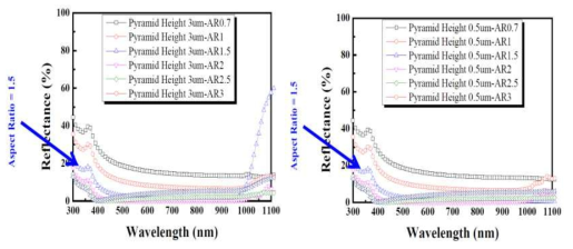 피라미드 높이 3μm 이하에서의 광반사도