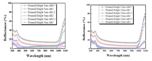 피라미드 높이 5μm이상에서의 광 반사도 및 높이 가변에 따른 결과 요약표 요약표