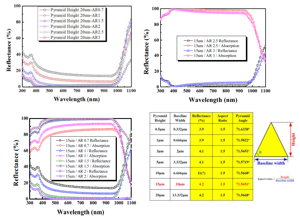 피라미드 높이 15μm 에서의 AR 가변에 따른 반사도 및 흡수도