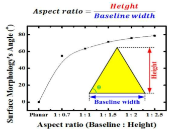 유리 기판 피라미드의 aspect ratio 가변에 따른 표면 구조의 각도 변화