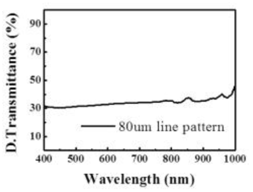 유리기판 라인패턴 형성 후 광산란도 측정결과