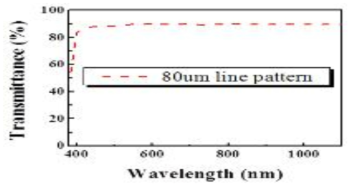 유리기판 라인패턴 형성 후 광투과율 측정결과