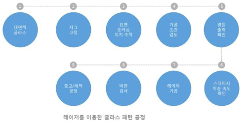 레이저 가공 공정