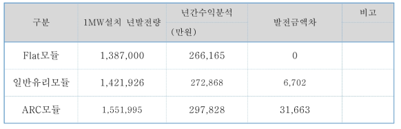 경제성 분석