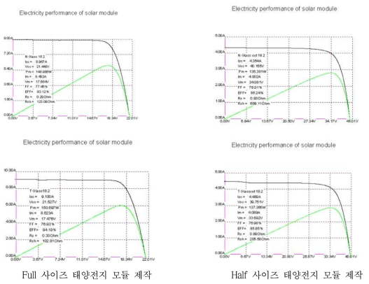 태양광모듈 특성 자체 분석 Data