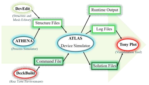 SILVACO TCAD를 이용한 소자 설계 및 특성 분석의 process flow