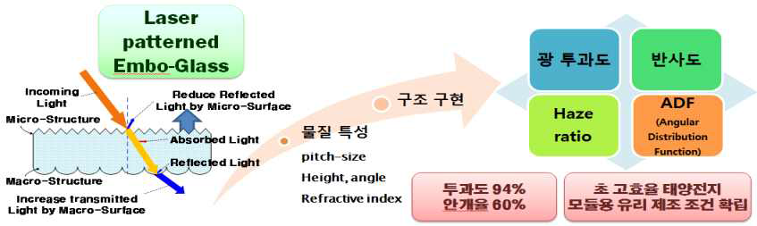 Laser patterned embo-glass에 대한 광학 특성 분석