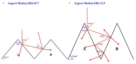 Aspect ratio 증가에 따른 multi reflection 효과와 이에 따른 반사도 감소 메커니즘