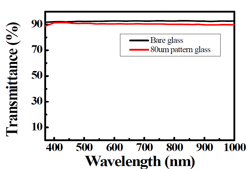 일반적인 유리 투과도와 전년도 달성한 패턴유리 기판의 투과도 비교