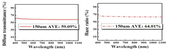 확산투과율과 안개율(Haze) 그래프