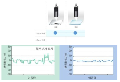 오토포커싱 변위량