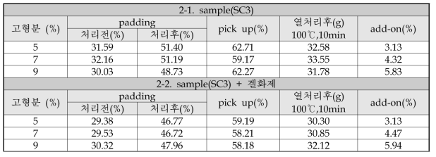 2차 PUD 제품에 따른 Pick-up(%) 및 add-on(%) 측정 결과