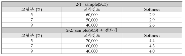 2차 PUD 제품에 따른 굴곡강도 측정 결과