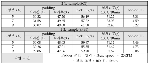 3차 PUD 제품에 따른 Pick-up(%) 및 add-on(%) 측정 결과