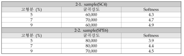 3차 PUD 제품에 따른 굴곡강도 측정 결과