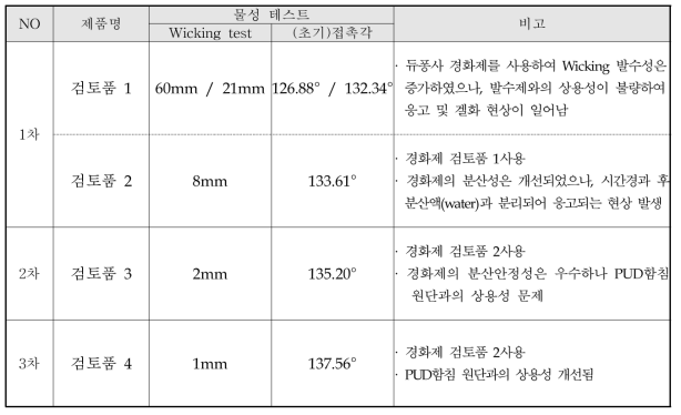 1-3차 비불소발수제 물성분석