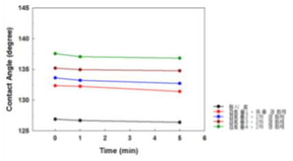비불소발수제와 경화제에 따른 접촉각