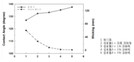 접촉각과 Wicking 발수성 상관관계