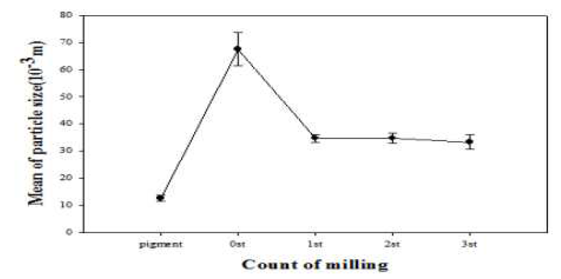 밀링횟수에 따른 평균입도크기 그래프