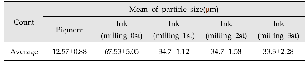 밀링횟수에 따른 수성잉크의 평균입도크기