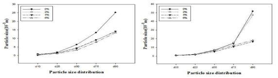 분산제 첨가량에 따른 입도분포 그래프(좌)0시간(우)120시간