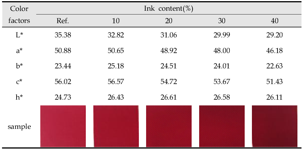 잉크원액 함량에 따른 인조스웨이드의 표면 발색성 변화