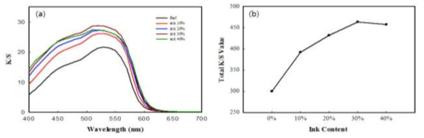 잉크 원액 함량에 따른 K/S 및 Total K/S 그래프