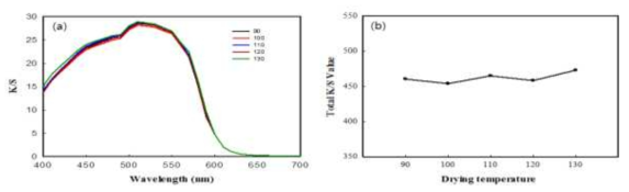 건조온도에 따른 인조스웨이드의 K/S 및 Total K/S 변화