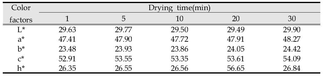 건조시간에 따른 인조스웨이드의 표면 발색성 변화