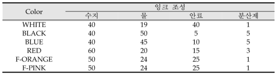 안료 입자크기별 잉크 조성