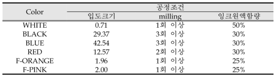 안료별 공정 추천 조건