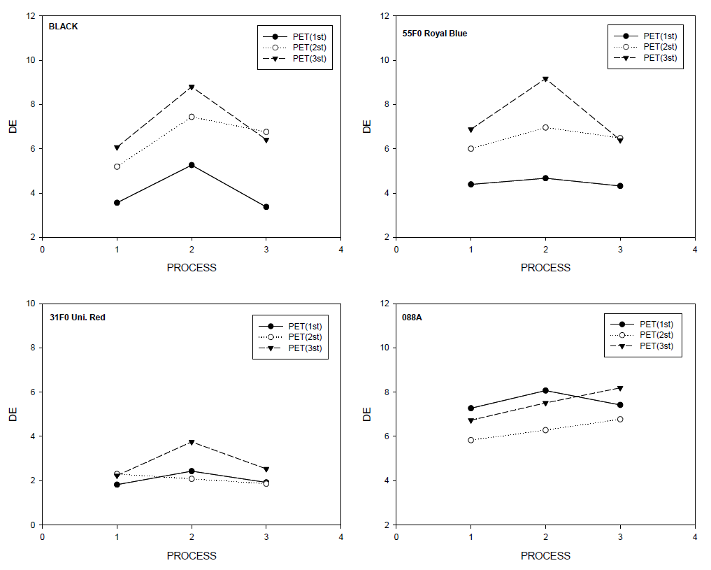 PET의 색상별 1~3차 원단 및 제품의 공정에 따른 색상변화(ΔE) 그래프 * PROCESS 1: 원단 / PROCESS 2: PUD가공 / PROCESS 3: 발수가공