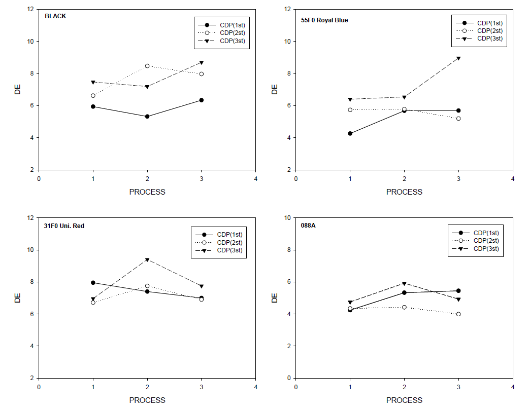 CDP의 색상별 1~3차 원단 및 제품의 공정에 따른 색상변화(ΔE) 그래프 * PROCESS 1: 원단 / PROCESS 2: PUD가공 / PROCESS 3: 발수가공