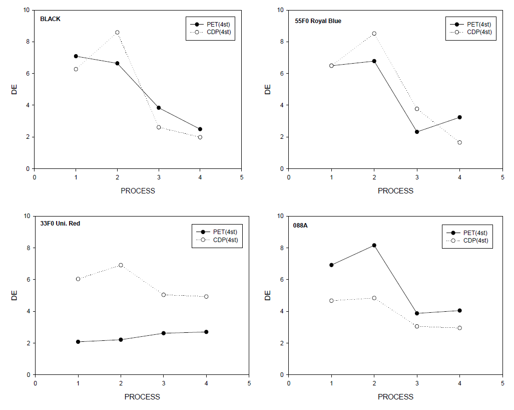 색상별 4차 원단 및 제품의 공정에 따른 색상변화(∆E) 그래프 * PROCESS 1: 원단 / PROCESS 2: PUD가공 / PROCESS 3: 프린팅 / PROCESS 4: 발수가공